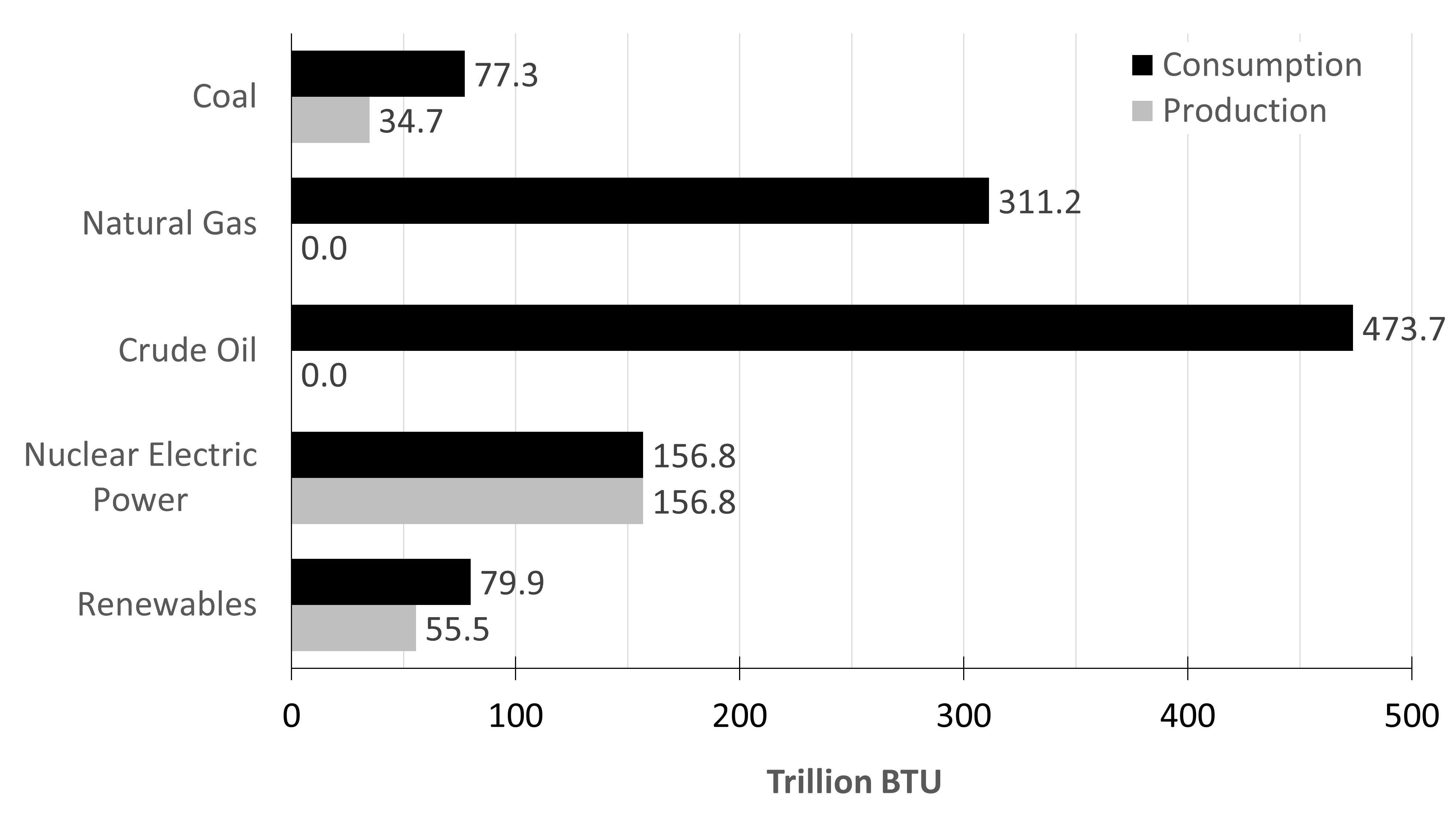 Figure 2. Primary energy production and consumption in Maryland by source for 2019 (data from EIA, 2021i; EIA, 2021l).