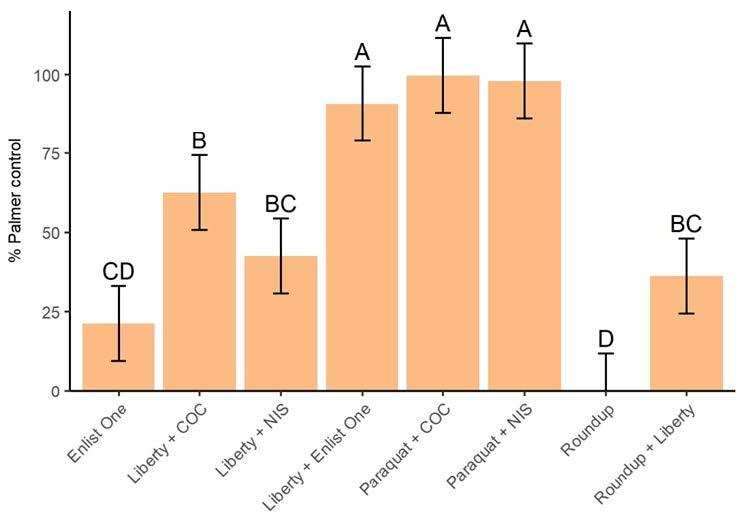 Bar graph-the results of palmer amaranth control after 20 days treatment