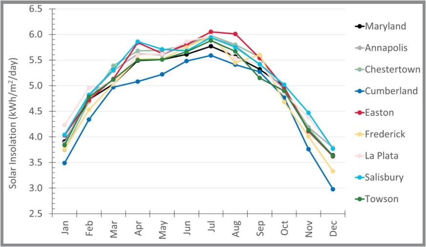 Average daily solar insolation for several locations in Maryland over 2022. (Data Source: Solar Energy Local, 2023).