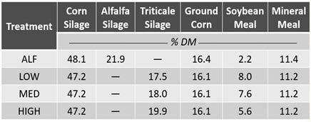 Table 2 Treatmen5s used for dairy feeding studies