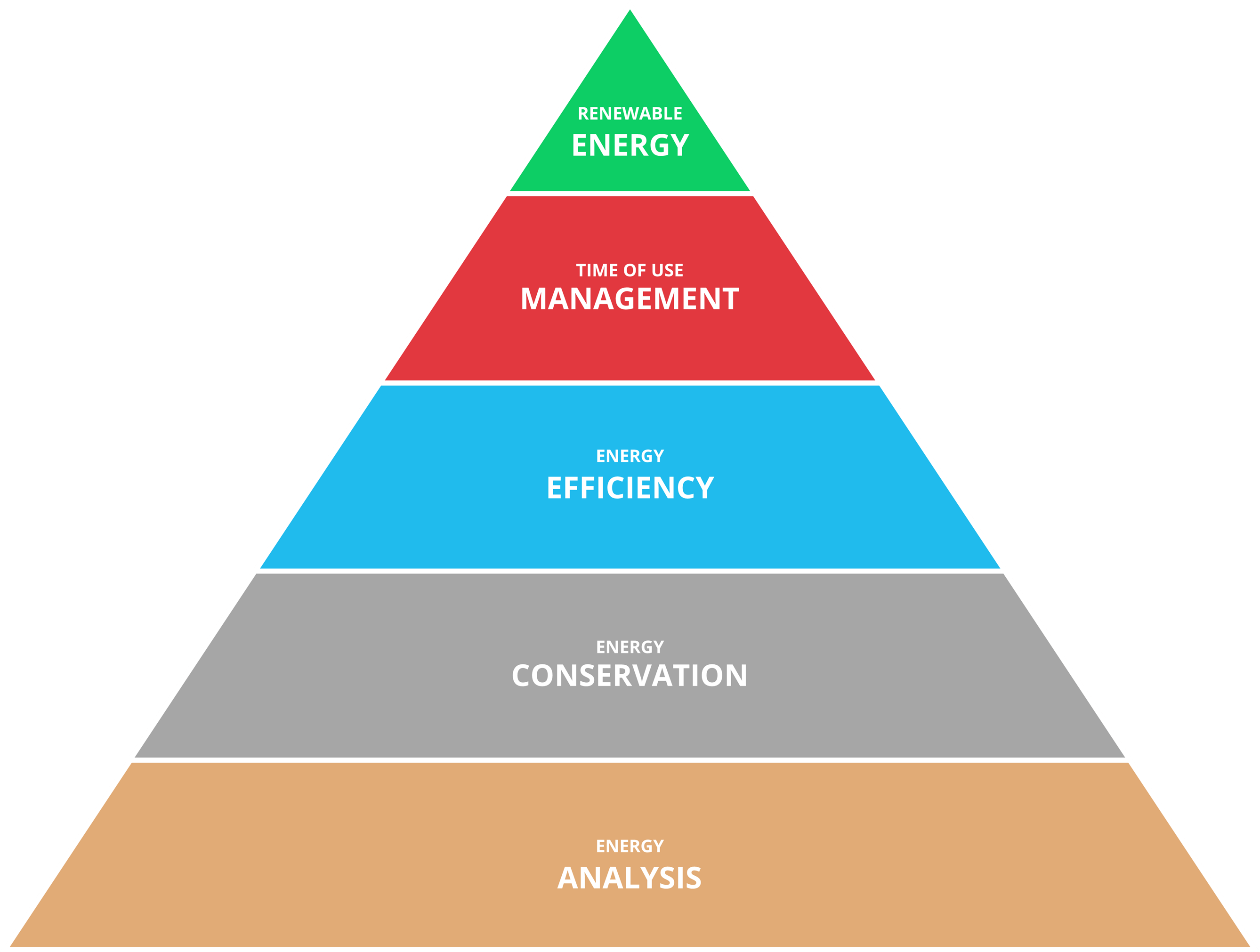 Energy Hierarchy Pyramid