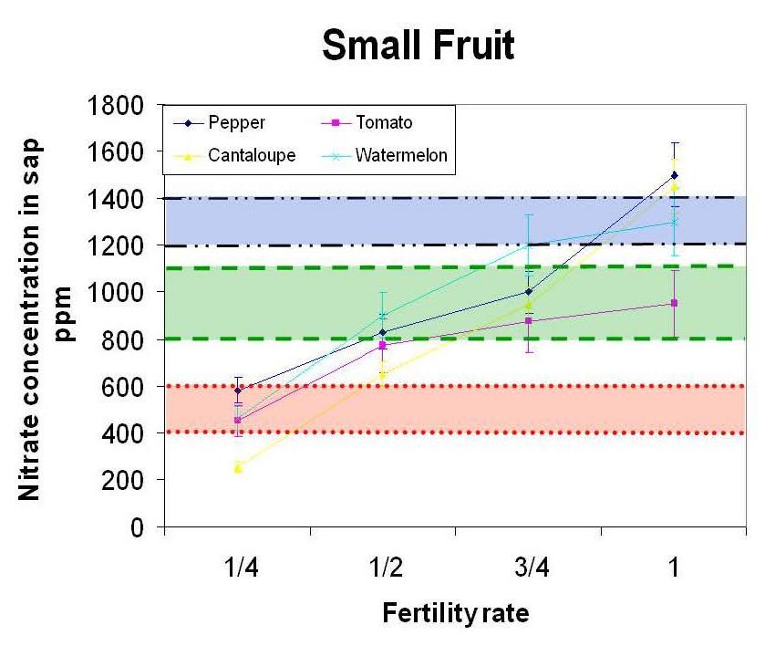 The second sampling period was taken when small fruit was present.