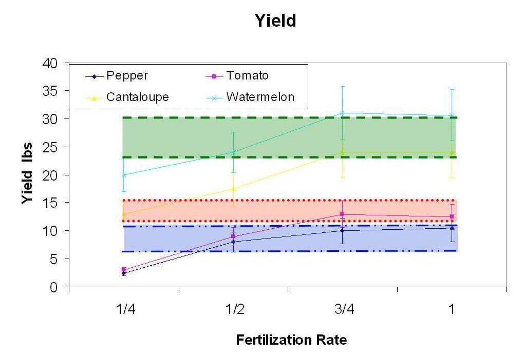 Shows the yield response for each of the four vegetables in the test.