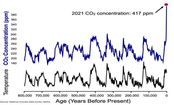 graph of carbon dioxide concentration in the atmosphere