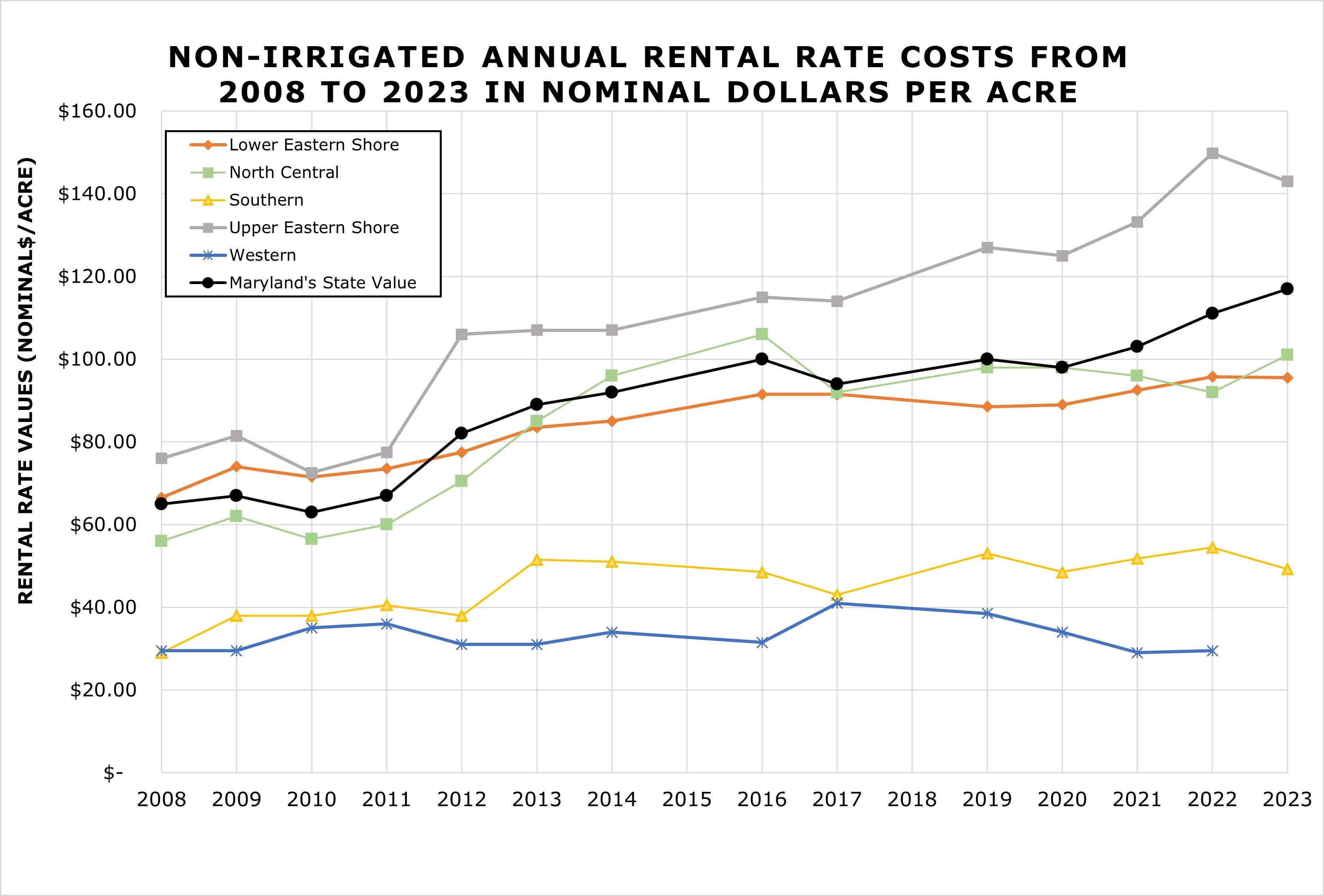 line graph showing Non-Irrigated Annual Rental Rate Costs from 2008 to 2023 in Nominal Dollars Per Acre