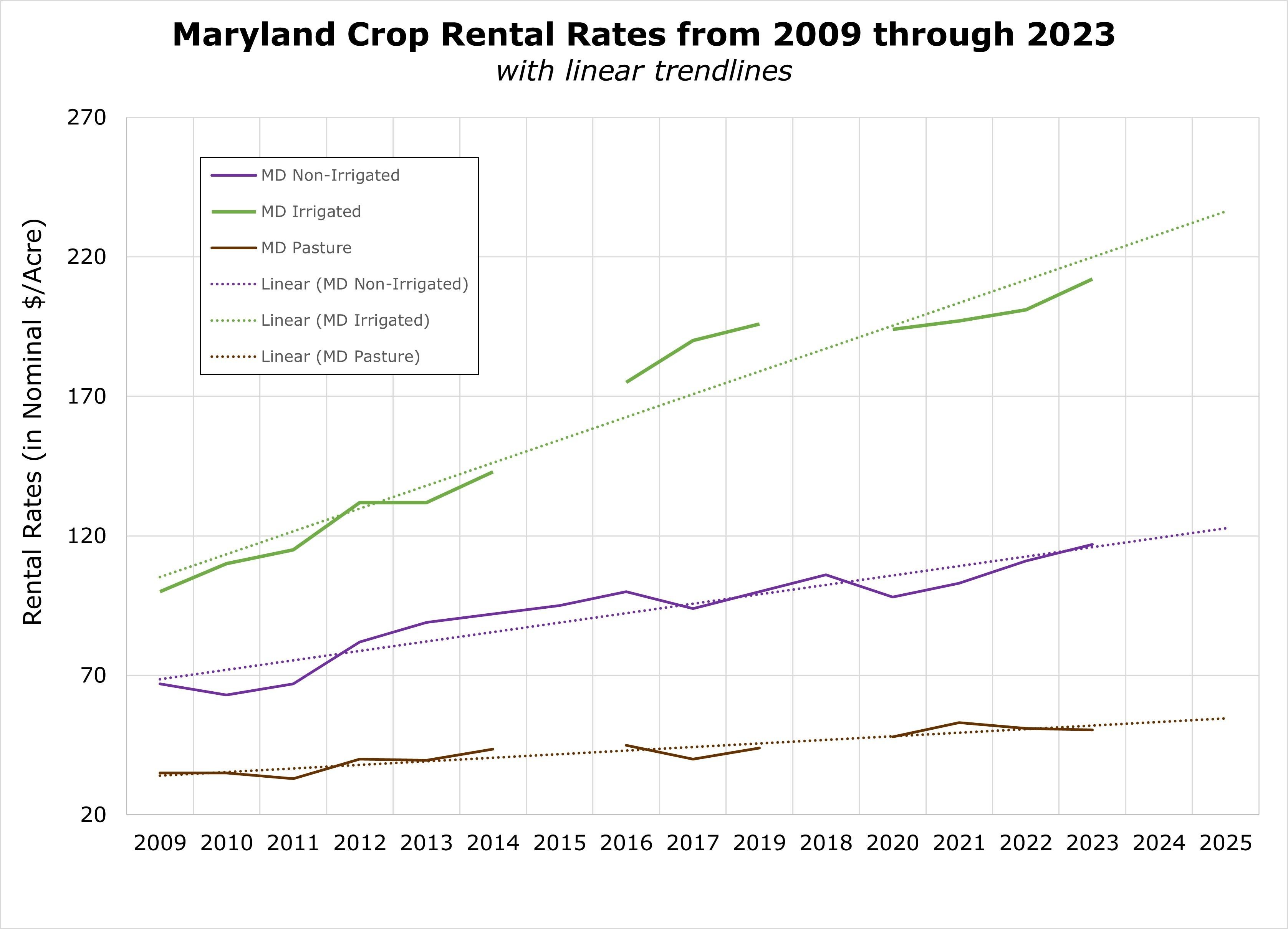 Maryland Crop Rental Rates, 2009-2023 Line graph