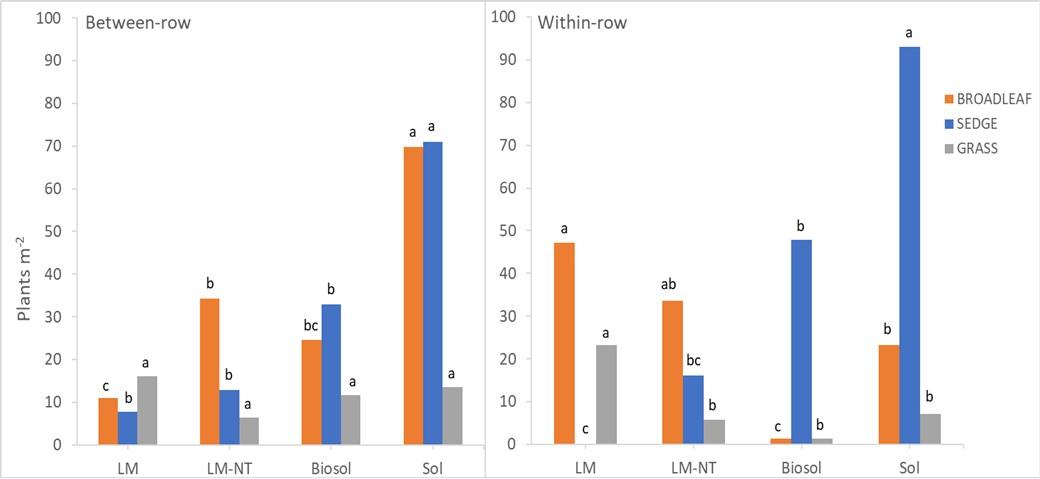 Bar graphs showing early-season results on between-row and within-row.