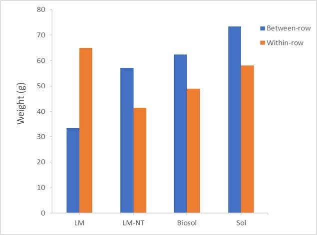 Bar graph is showing the differences of Between & within-row weed biomass in response to treatment at 9 WAP.