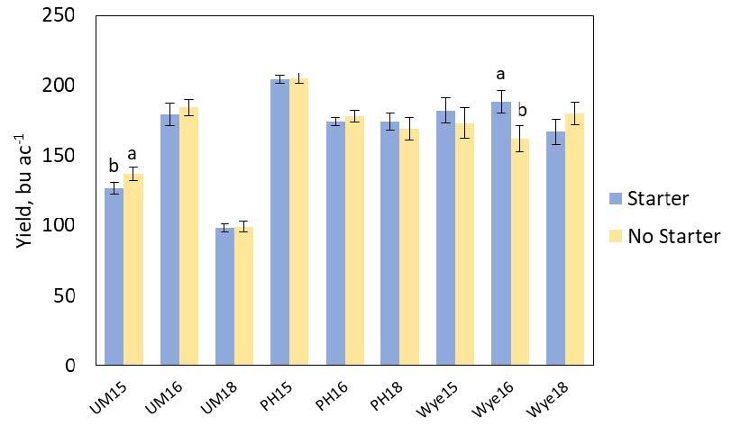 a bar graph-mean corn yield by site year for plots with and without starter P fertilizer