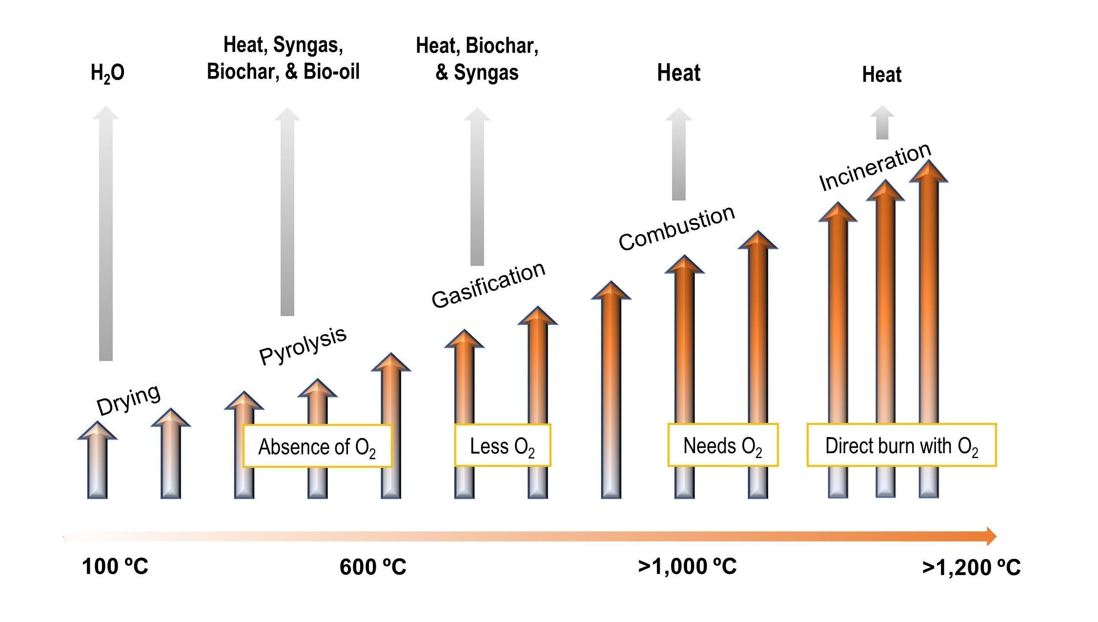 Chart showing conditions for thermochemical processing technologies used to reduce the volume of low moisture waste and produce heat, syngas for renewable energy production, biochar, or bio-oil.