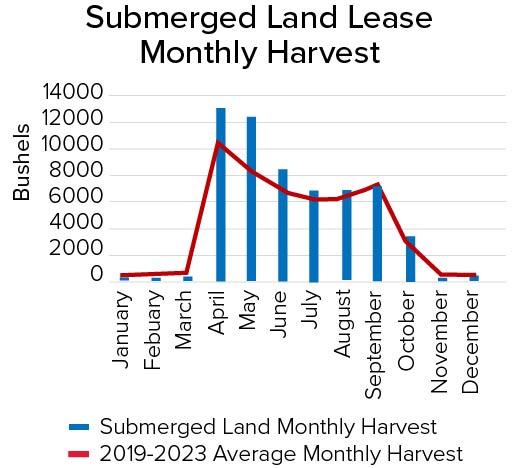 Bar and line chart showing monthly submerged land oyster harvests in bushels. Harvests occur primarily from April through October, peaking in April and May, then gradually declining through the fall. Blue bars represent monthly harvests, and the red line represents the 2019-2023 monthly average.