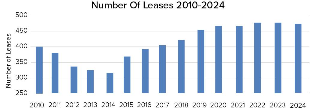 Bar chart showing the number of Maryland oyster aquaculture leases from 2010 to 2024. Lease numbers declined from about 400 in 2010 to approximately 315 in 2014, then steadily increased through 2022, reaching about 475 leases. The total remained relatively stable from 2022 to 2024.