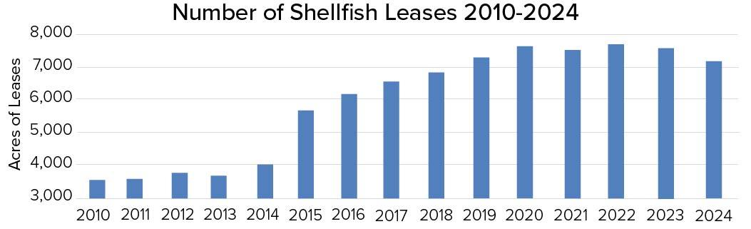  Bar chart showing total acres of shellfish leases in Maryland from 2010 to 2024. Lease acreage increased from about 3,500 acres in 2010 to a peak of approximately 7,600 acres in 2022, then declined slightly through 2024. Overall, the chart shows substantial growth in leased shellfish acreage over the period.