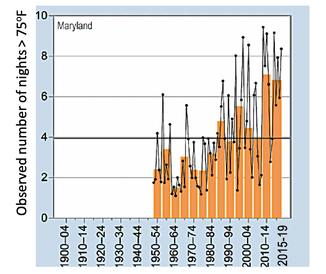 graph showing rise in nighttime temperatures due to climate change