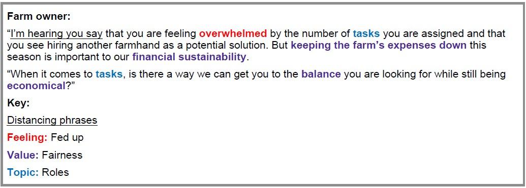 Farm owner: “I’m hearing you say that you are feeling overwhelmed by the number of tasks you are assigned and that you see hiring another farmhand as a potential solution. But keeping the farm’s expenses down this season is important to our financial sustainability. “When it comes to tasks, is there a way we can get you to the balance you are looking for while still being economical?” Key: Distancing phrases Feeling: Fed up Value: Fairness Topic: Roles