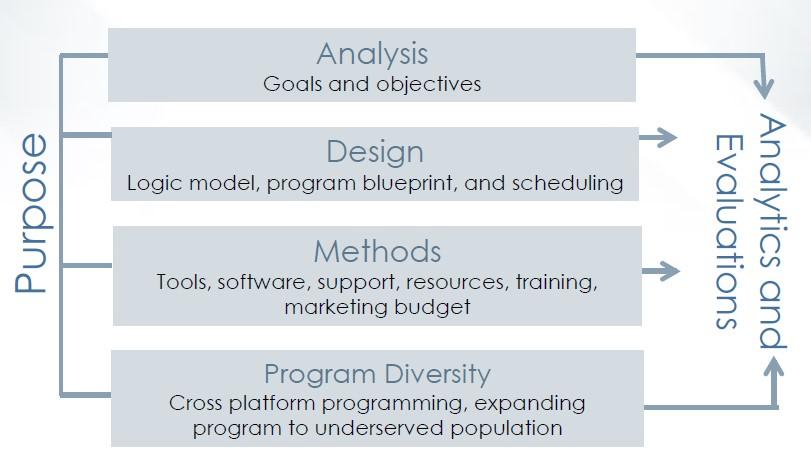 A flow chart is a visual representation of a process that outlines the steps needed to achieve a certain goal or objective. It includes analysis of goals and objectives, design of a logic model, program blueprint, and scheduling, choice of methods such as tools, software, support, resources, training, and marketing budget, program diversity, which involves cross-platform programming and expanding programs to underserved populations, and analytics and evaluations.