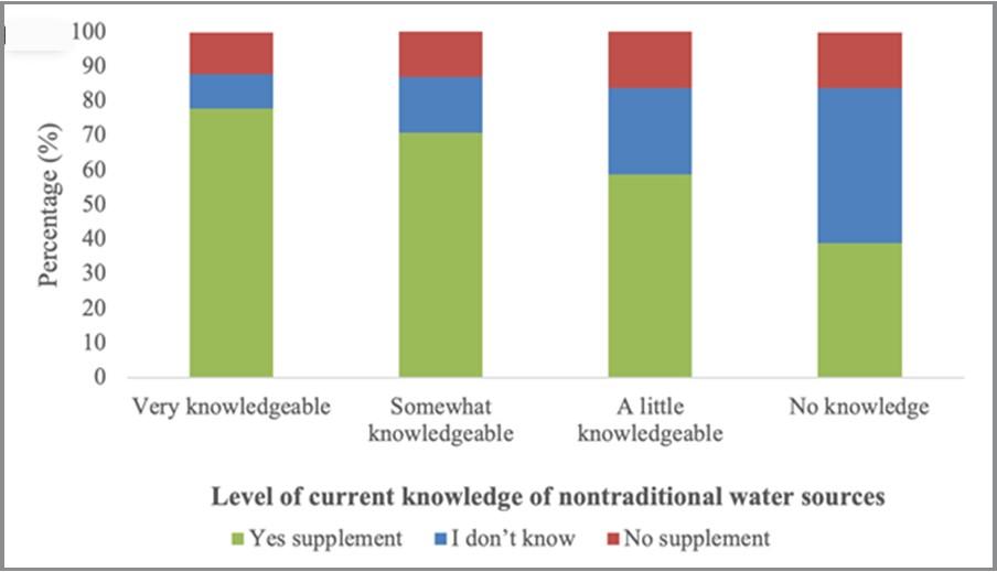A bar chart depicting the extent of current knowledge about nontraditional water sources.