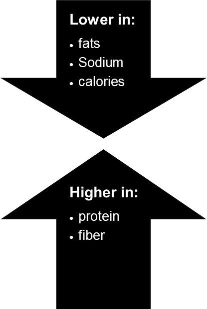Down arrow with text "Lower in: fats, sodium, and calories," and the up arrow with text "Higher in: protein and fiber"