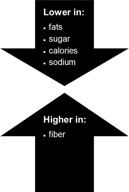 Down arrow with text "Lower in: fats, sugar, calories, and sodium," and the up arrow with text "Higher in: fiber"