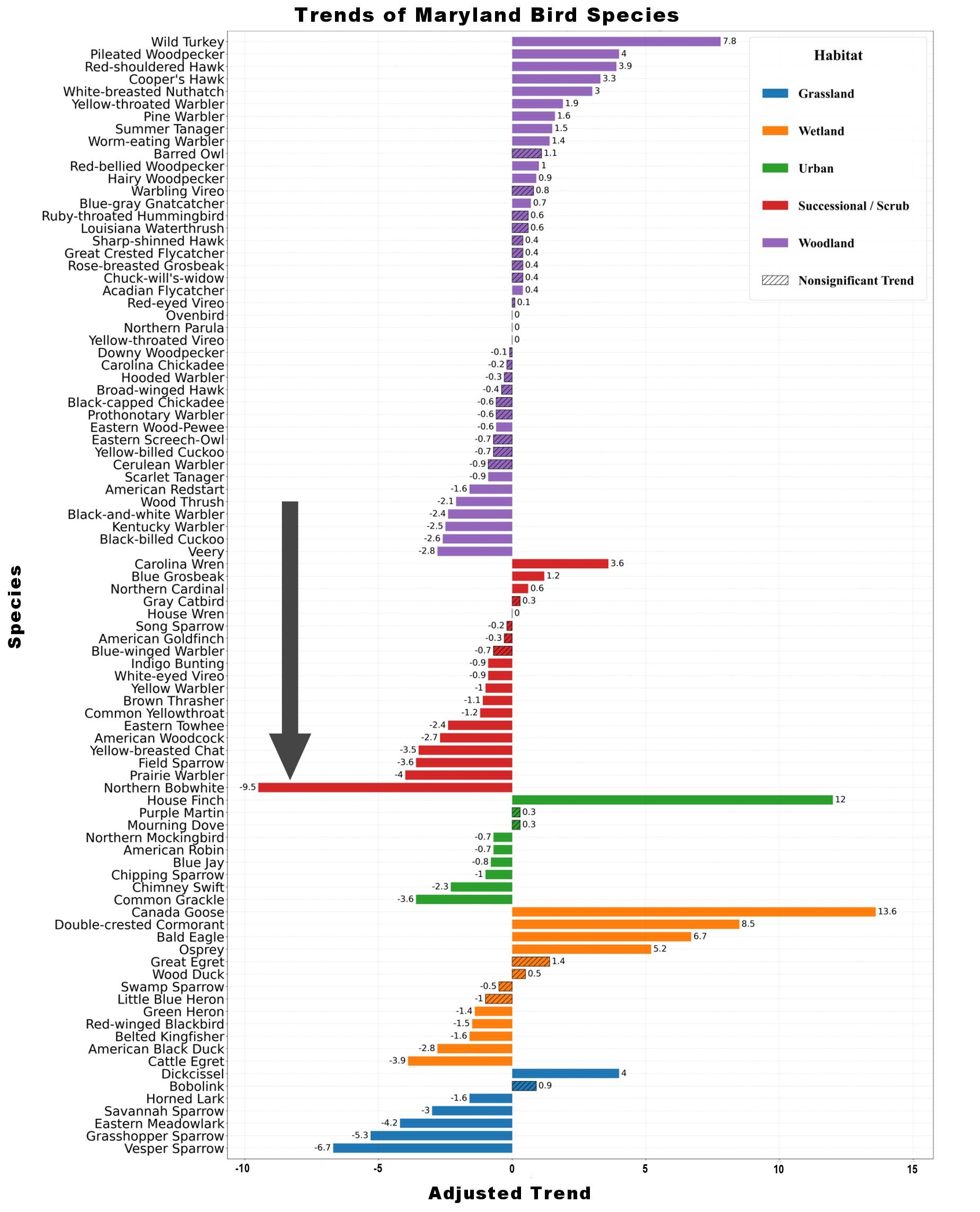 A bar graph depicting the population trends of native Maryland birds across different habitats from 1966 to 2022.