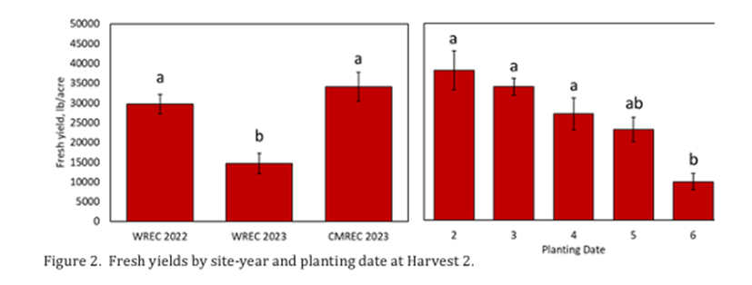 Fig 2 Fresh Yields 