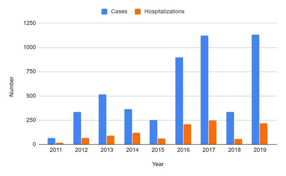 A bar graph showing reported human cases and hospitalizations of selected salmonella outbreak investigations.