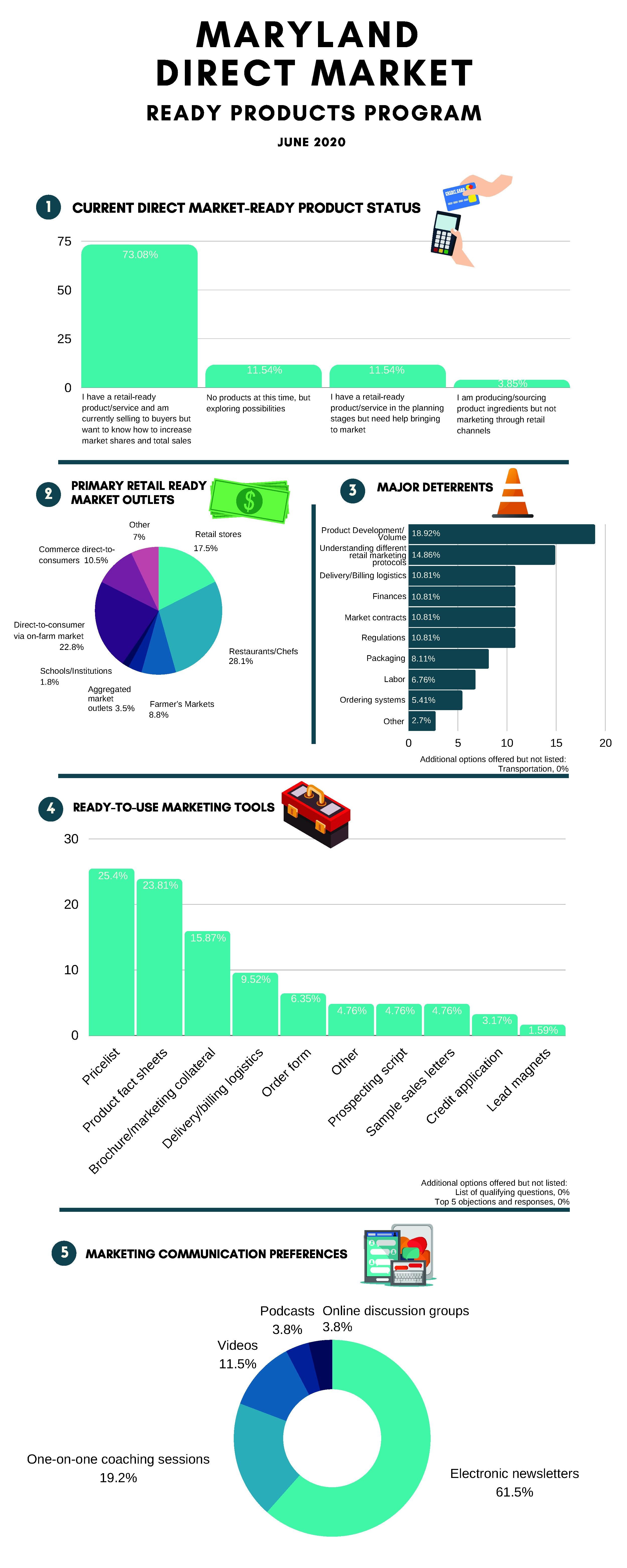 Maryland Direct Market Infographic