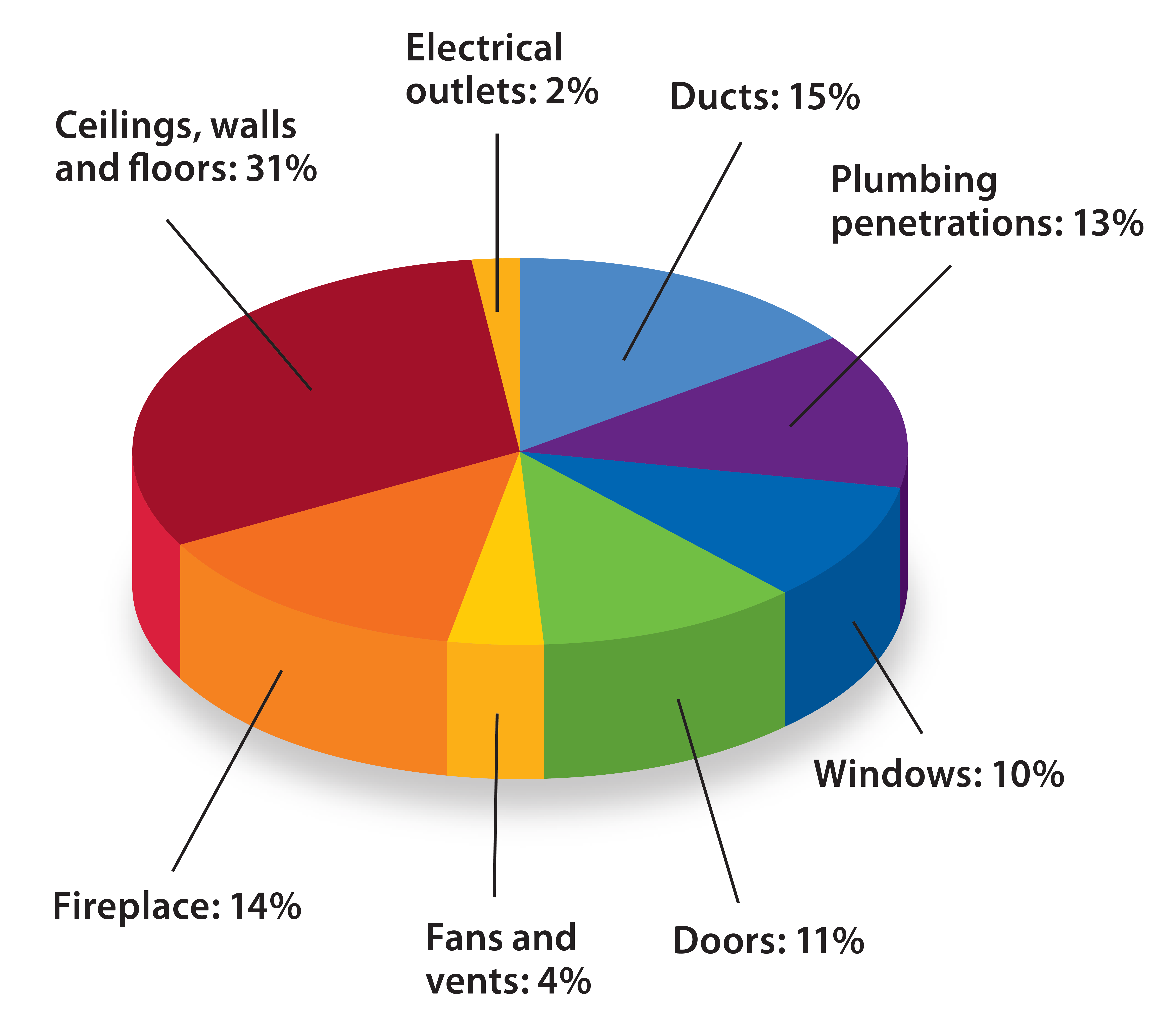 Pie chart of sources of residential air leaks