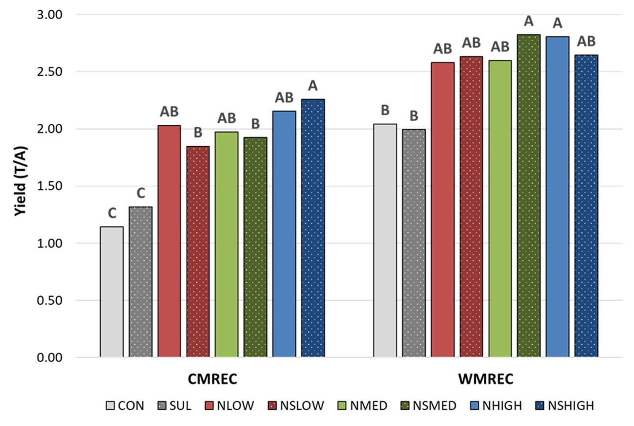 Figure 2. Forage yield (T/A) for triticale forage plots in Clarksville (CMREC) and Keedysville (WMREC). Within location, treatments without a common letter are significantly different (α=0.05).