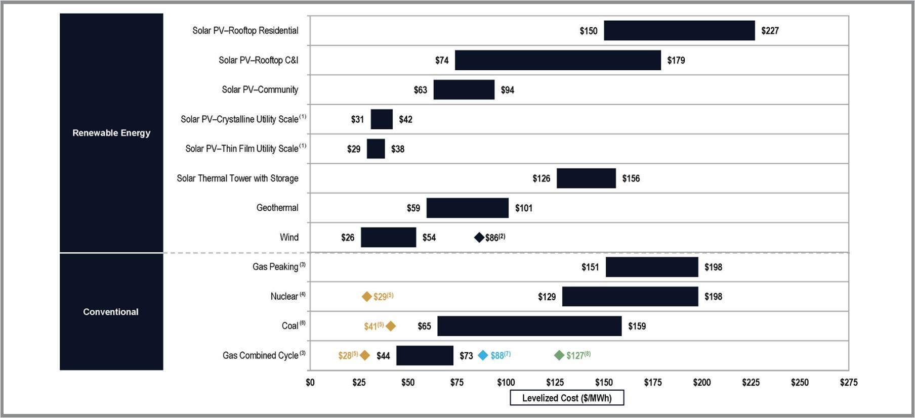 Figure 11. Levelized cost of energy comparison – unsubsidized analysis. Selected renewable energy generation technologies are cost-competitive with conventional generation technologies under certain circumstances (Lazard, 2020).