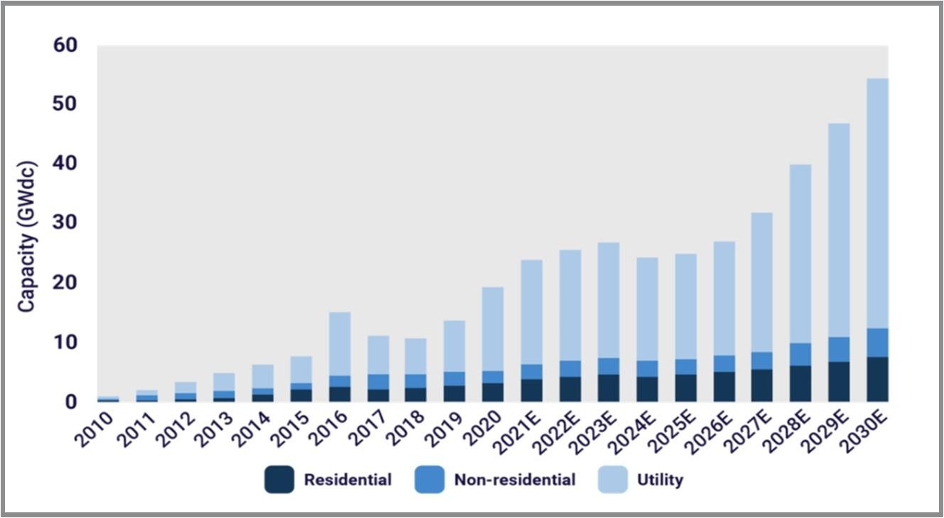 Figure 5. U.S. solar PV installations and forecast, 2010-2030E. (SEIA, 2021a).