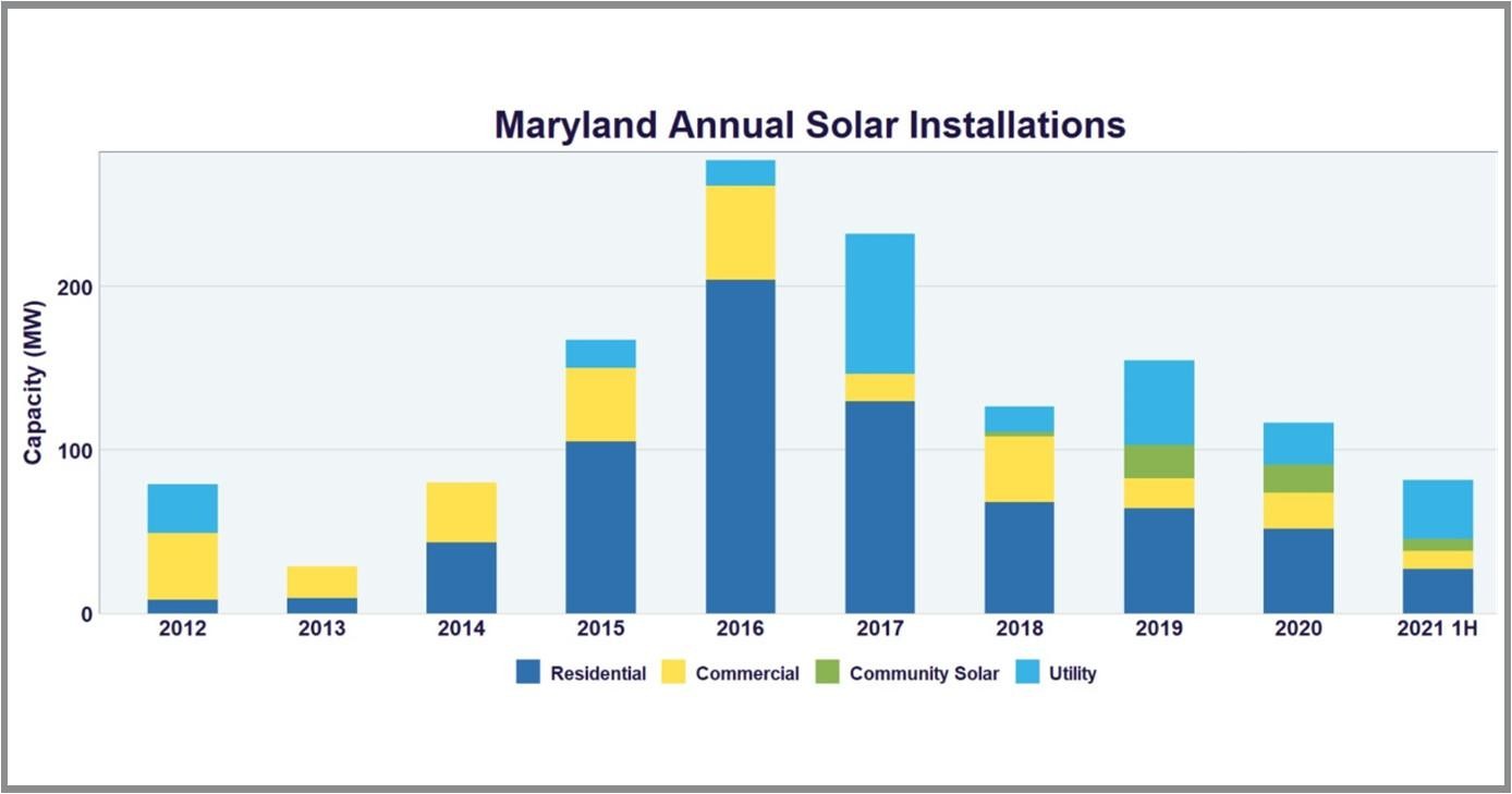 Figure 7. Maryland annual solar installations (SEIA, 2021c)