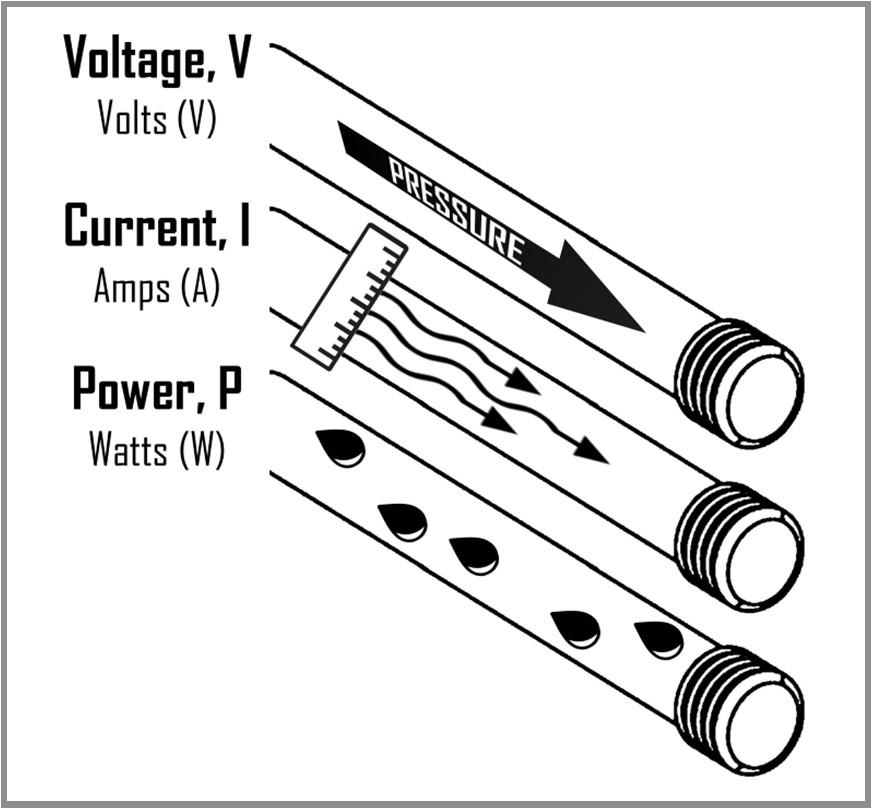 Schematic of voltage, V; current, I, and Power, P
