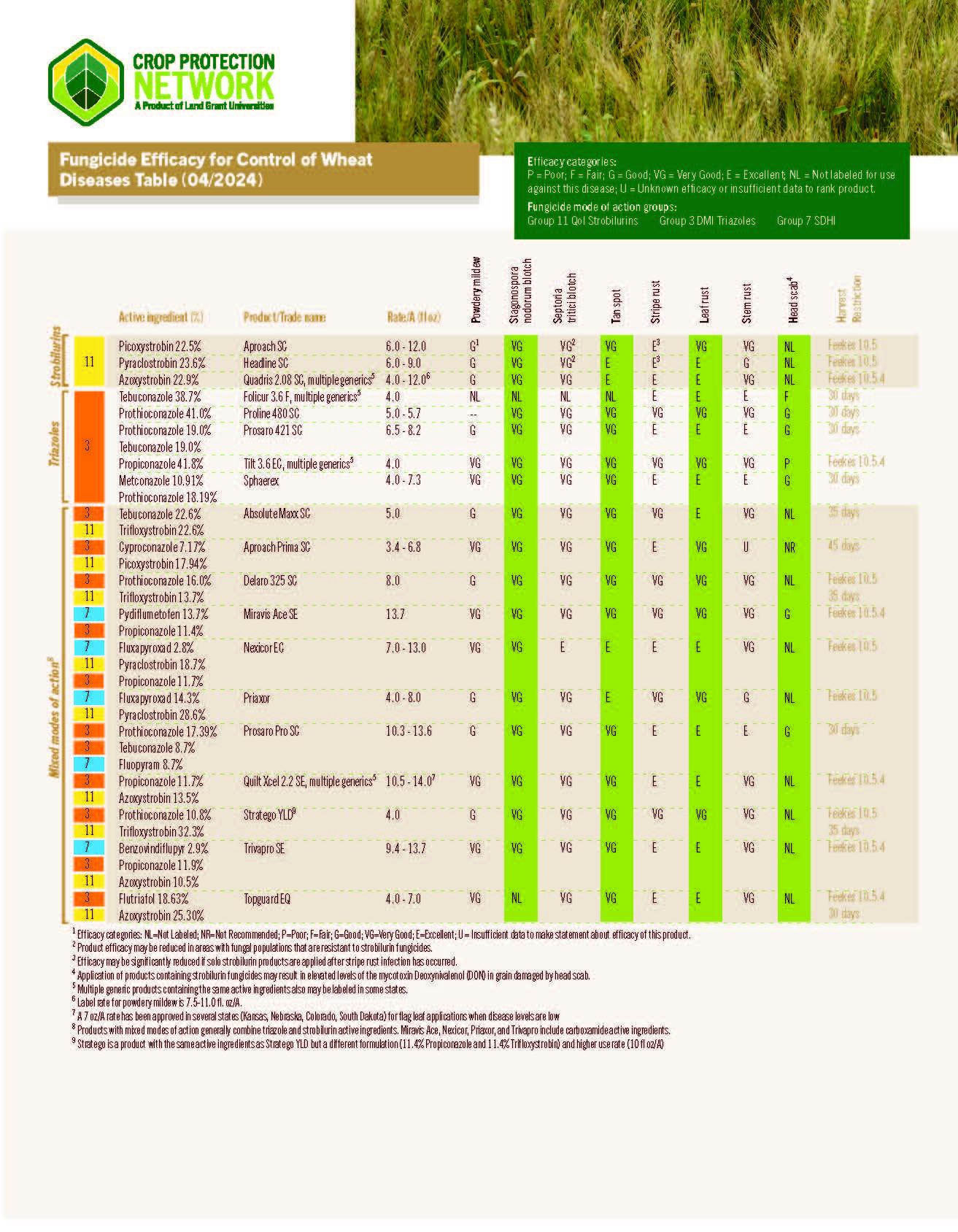 Fungicide Efficacy for Control of Wheat Diseases Table-page 2