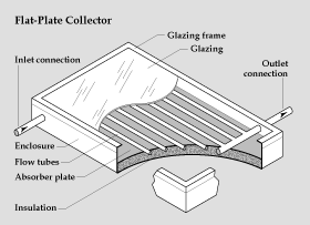 flat-plate solar thermal collector