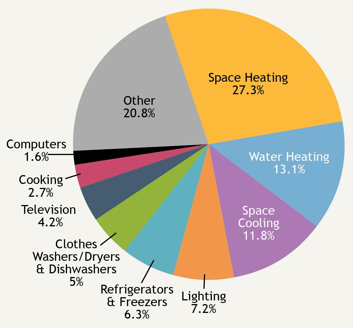 energy usage in the U.S. residential sector in 2015