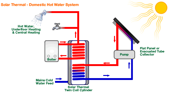 solar thermal - domestic hot water system