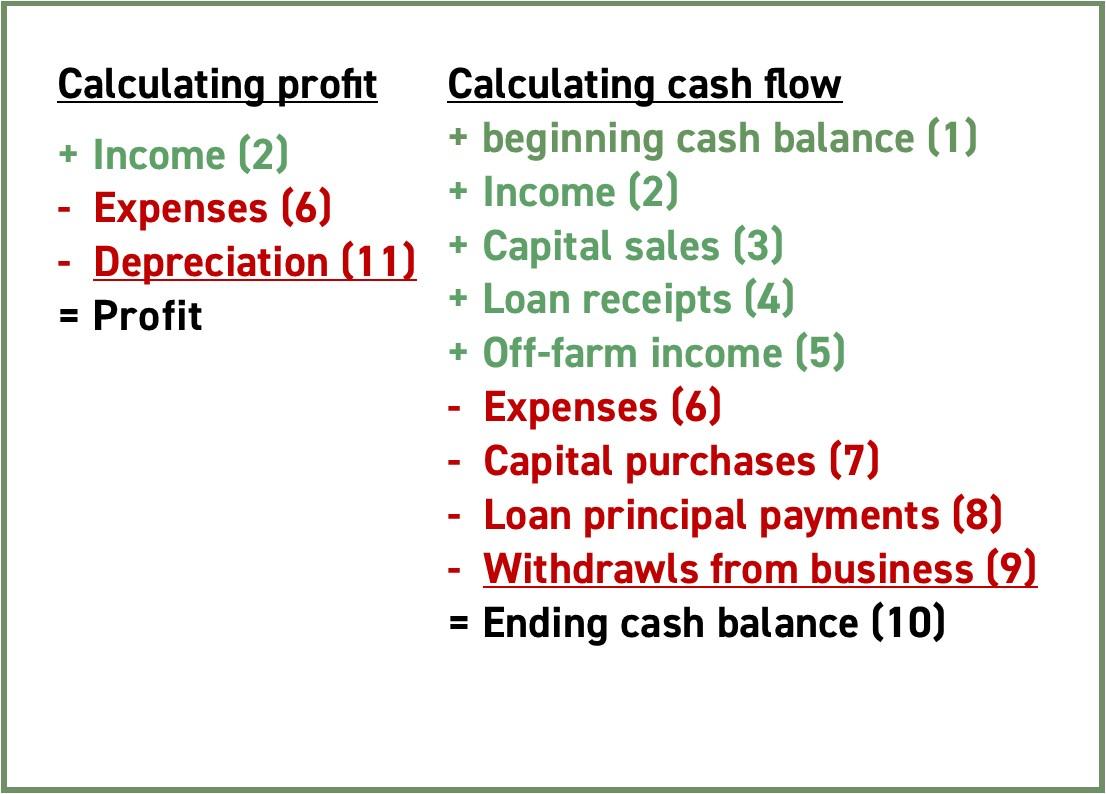 Figure 3: The calculations to determine profit and cash are similar, but include different kinds of income and expenses. The text of this section explains these differences, marked by numbers in the figure and the text to help you refer back and forth.