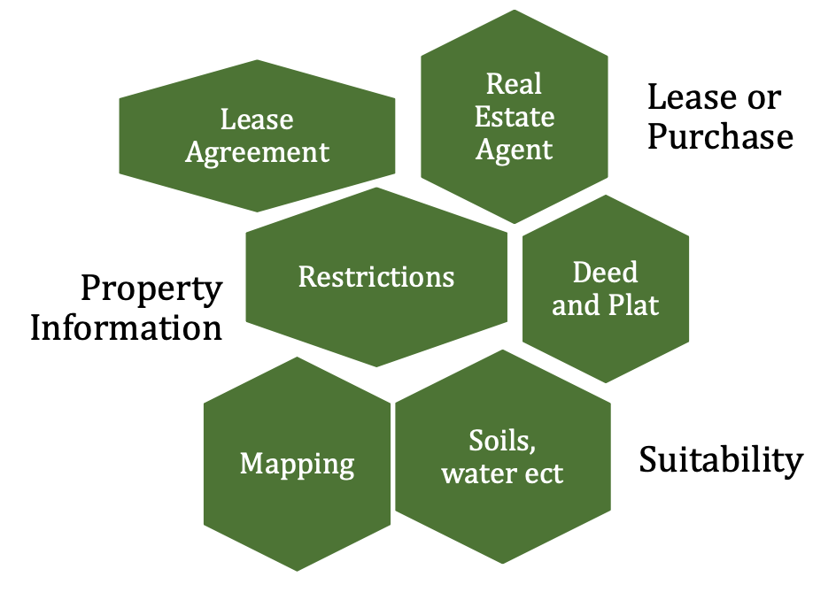 Property information, lease or purchase, and suitability of selecting the right farm property