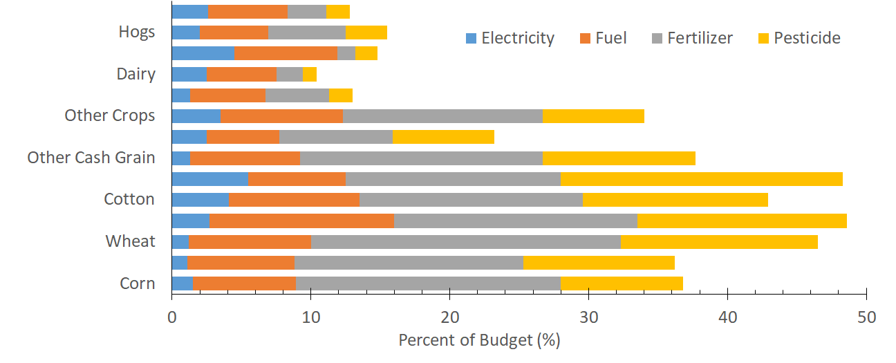 Farm Energy Use by Operation
