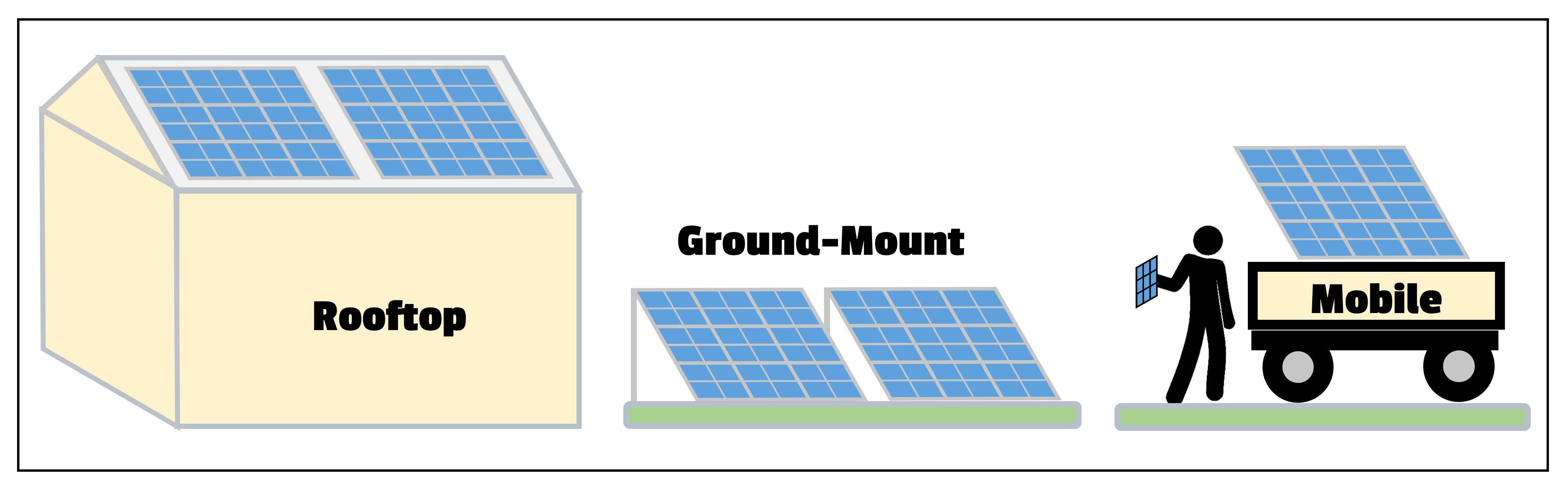 Broad categories of solar photovoltaic (PV) opportunities for installation.