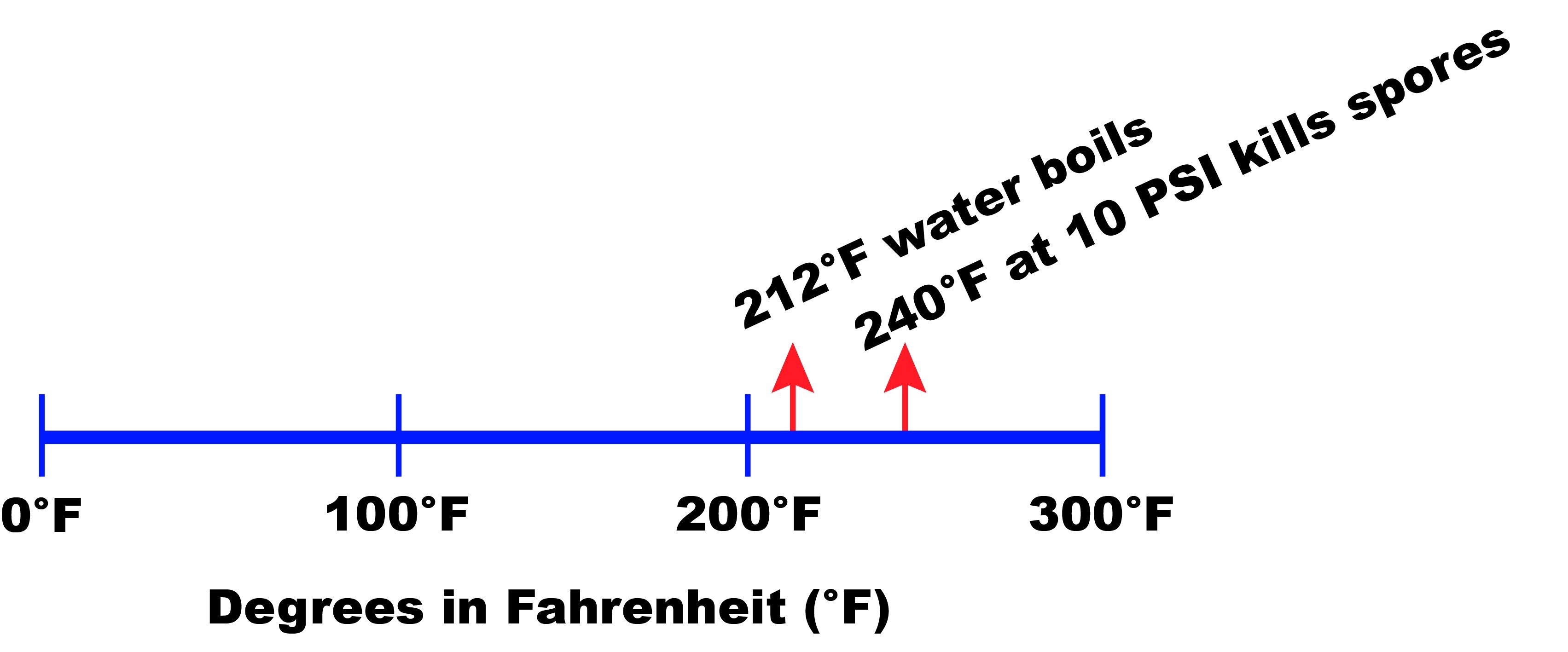 Figure 2. Temperature scale at 0’-999’ above sea level.