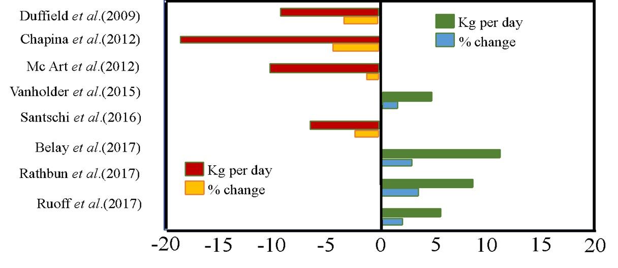 Figure 1. A bar graph that shows the Association between postpartum ketosis and daily milk production in peripartal dairy cows across several studies. Changes in milk production are shown as percent change or kilogram/day difference. Adapted from Benedet et al., 20196. 