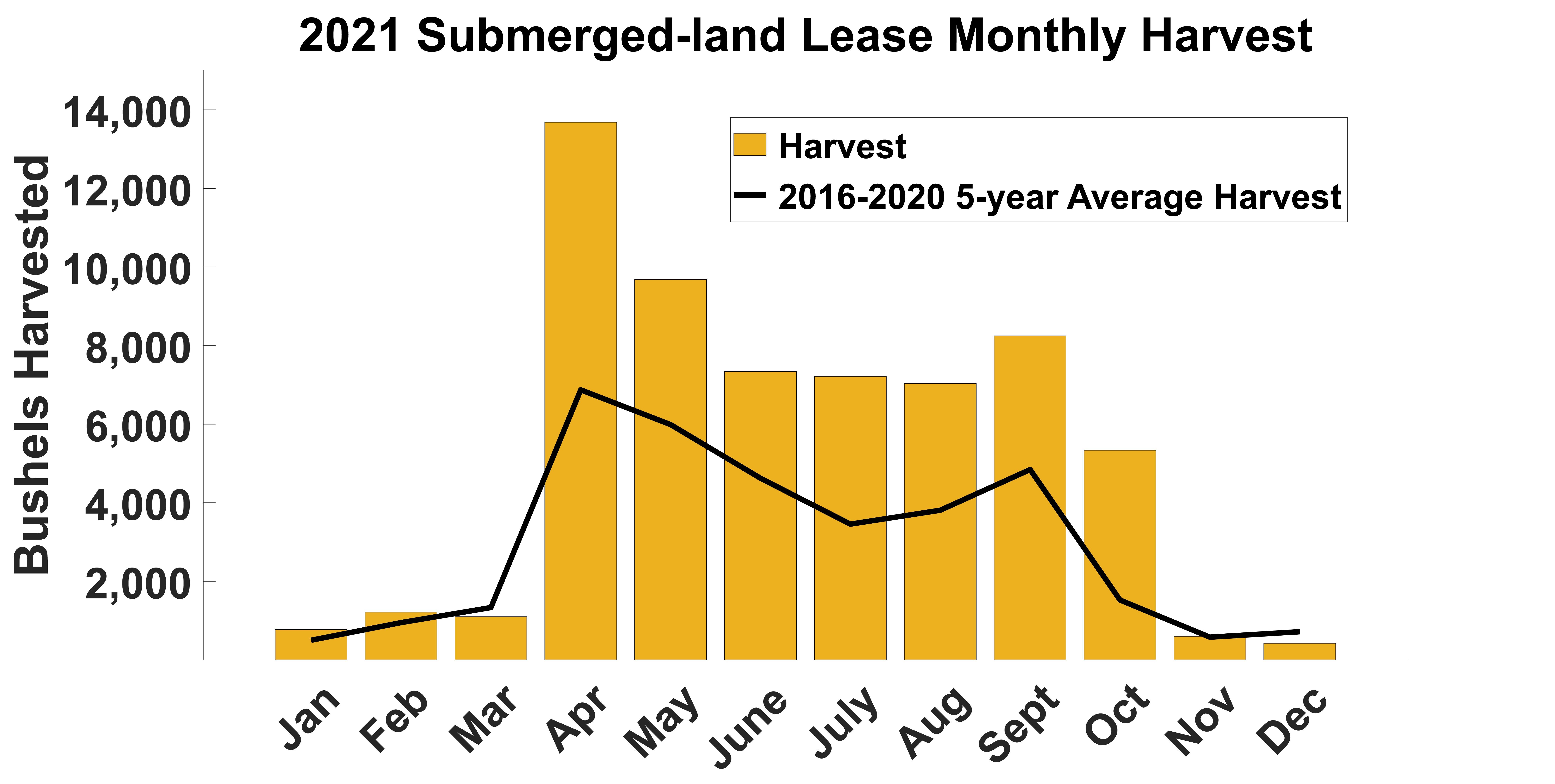 2021 monthly oyster harvest submerged-land leases in Maryland bar graph.