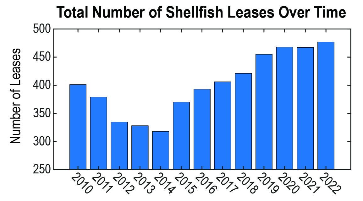 Maryland Department of Natural Resources provided data on the number of shellfish aquaculture leases from 2010-2022, shown in a bar graph.