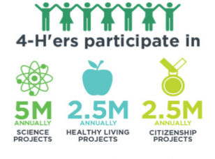 4-Hers participate in 5 million science projects annually, 2.5 million healthy living projects annually, and 2.5 million citizenship projects annually