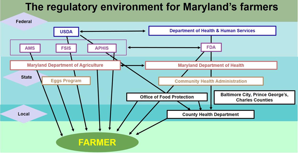 Infographic showing the regulatory environment for Maryland's farmers.
