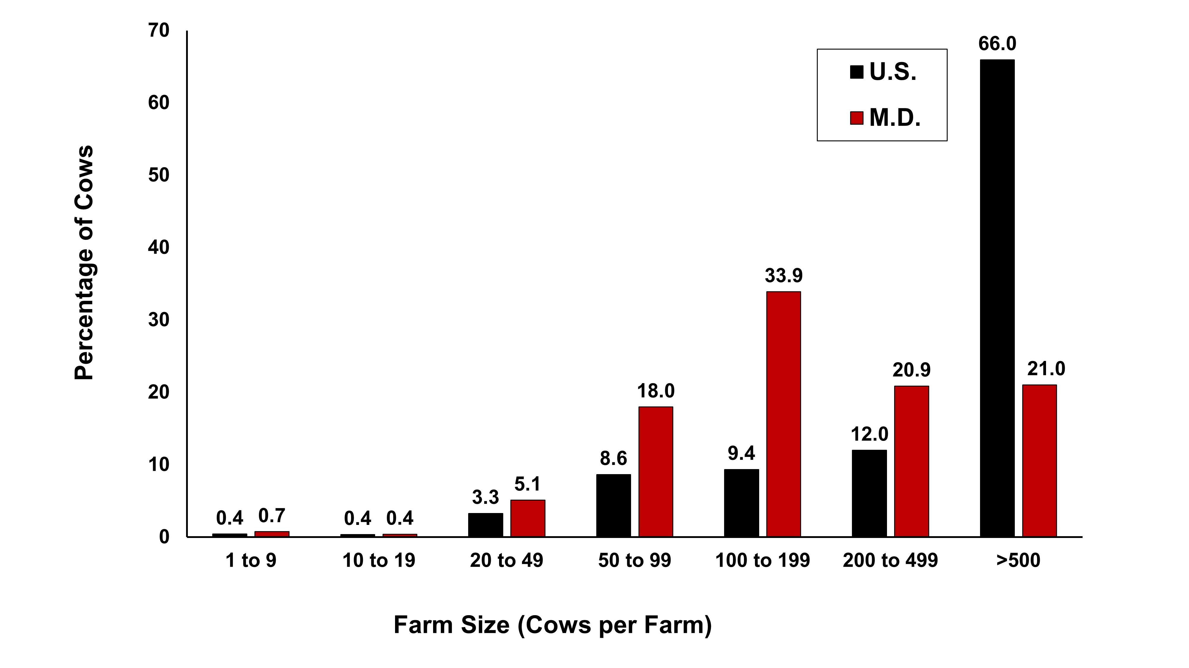 Maryland Dairy Industry Statistics Graph 2