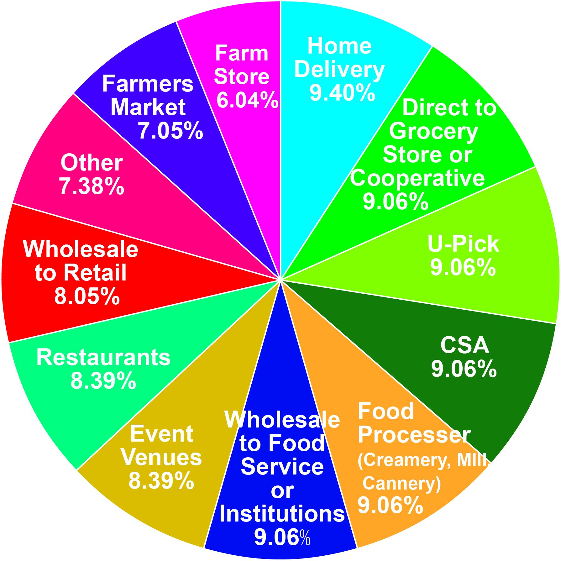 A pie chart on the COVID-19 Impact Survey results on 2021 projected revenues. 