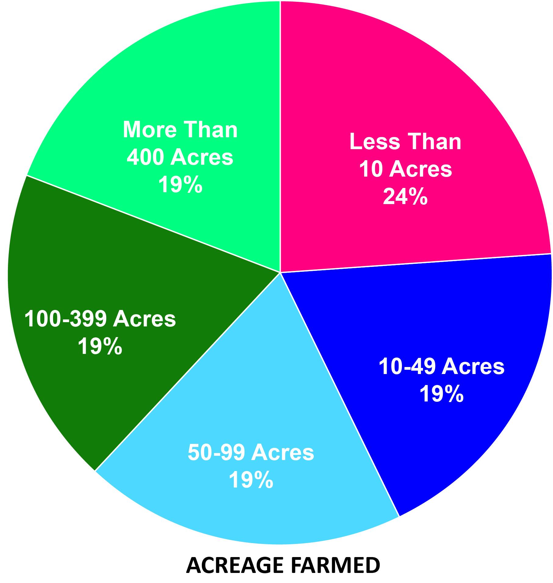 COVID-19 Impact Survey results on acreage farmed. Less than ten acres- 24%, 10-49 acres-19%, 50-99 acres-19%, 100-399 acres-19%, and more than 400 acres-19.